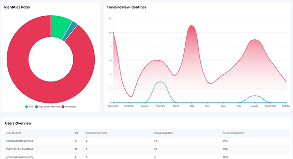 SaaS Security and Governance
