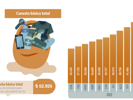 Las canastas y la inflación suben, los salarios se quedan atrás
