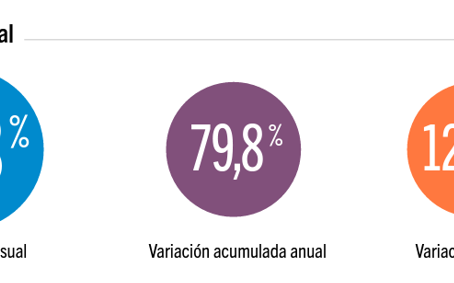 La inflación de CABA un adelanto de lo que se viene