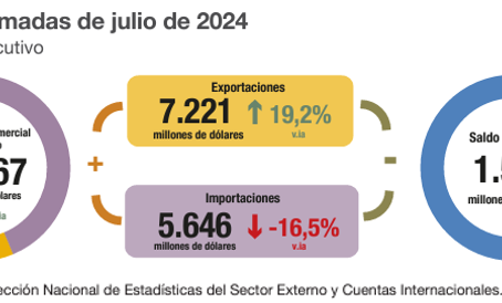 Octavo mes de superávit comercial