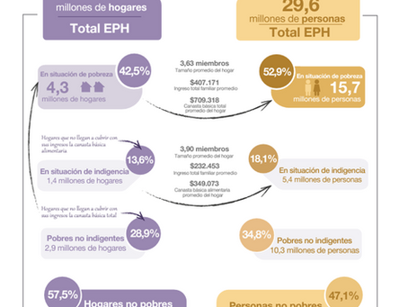 La pobreza escala al 52,9% en el primer semestre del año
