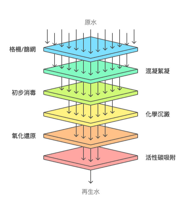 再生水廠化學處理的詳細流程 台灣龍神
