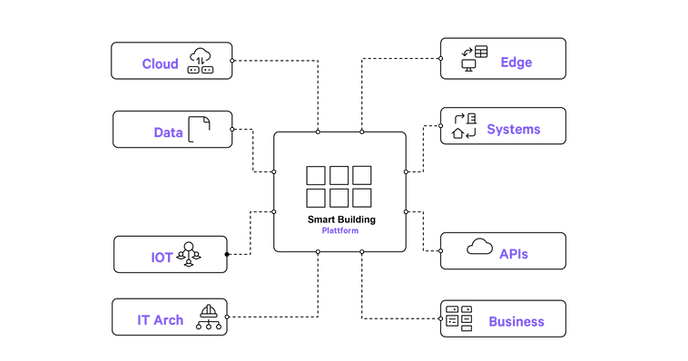 SmartBuilding.One Plattform Grafik