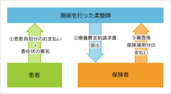 受領委任制度