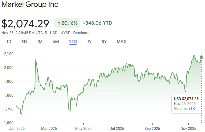 Markel (MKL) Markel’s stock trades near its year-to-date highs, reflecting confidence in its underwriting results and recurring earnings from Markel Ventures.
