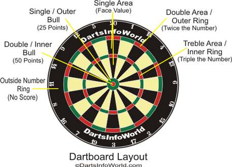 Dartboard Information and Points system of darts