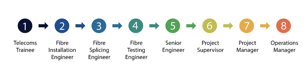 Colorful career path infographic with numbered circles 1-8: Telecoms Trainee to Operations Manager.