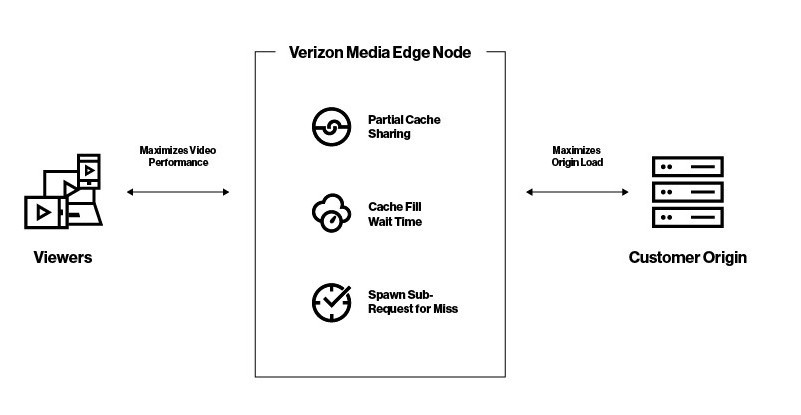 verizon video cdn network