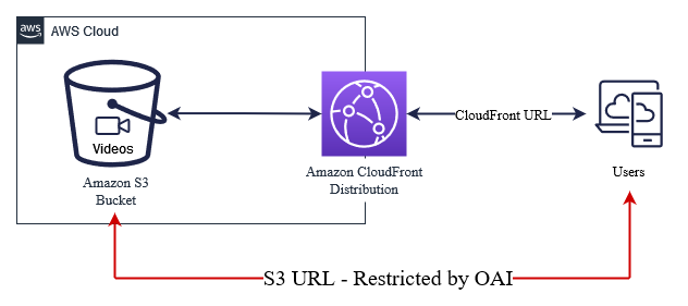 cloudfront origin access identity schema