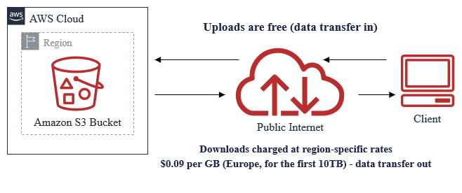 AWS bandwidth public internet