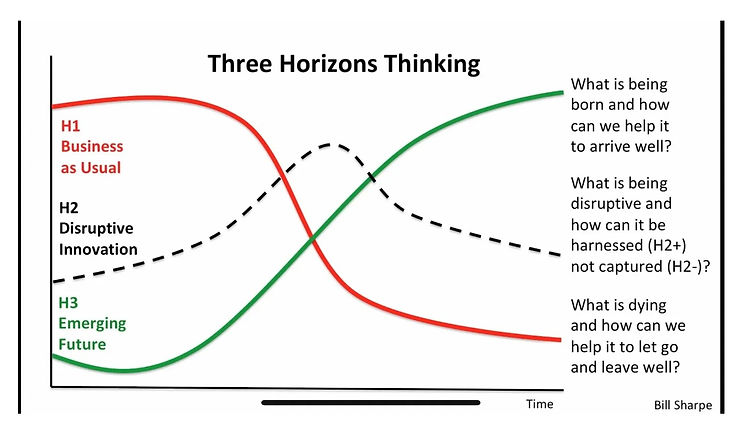 Three Horizons thinking what is being born, what is being disruptive, and what is dying?