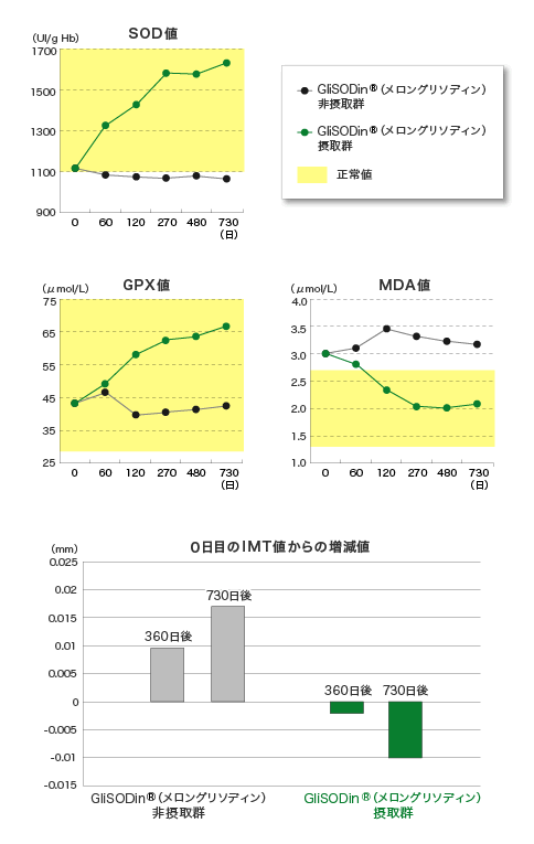 glisodin, GliSODin, グリソディン, 動脈硬化データ