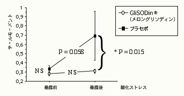 glisodin, GliSODin, グリソディン, ストレス保護データ