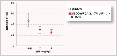 glisodin, GliSODin, グリソディン, メロングリソディン肝データ