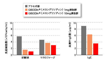 glisodin, GliSODin, グリソディン, 免疫データ