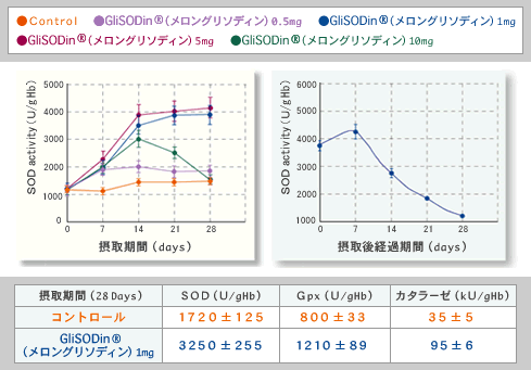 glisodin, GliSODin, グリソディン, メロングリソディンデータ