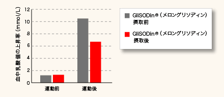 glisodin, GliSODin, グリソディン, 運動負荷データ