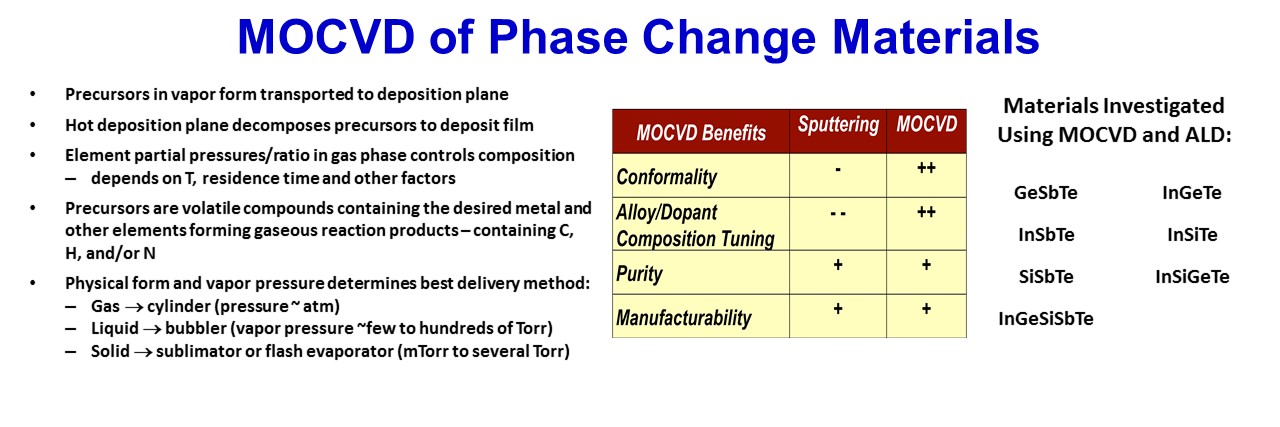 SMI MOCVD Phase Change Materials