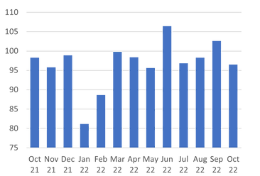 World seaborne bulk trade. Million tonnes per month.