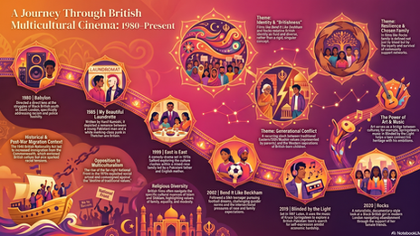 British Multicultural Cinema