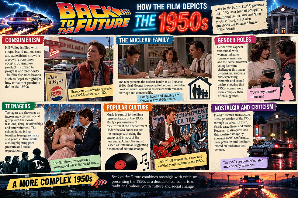 Infographic on Back to the Future showing 1950s consumerism, nuclear family, teens, rock ’n’ roll, and nostalgia.