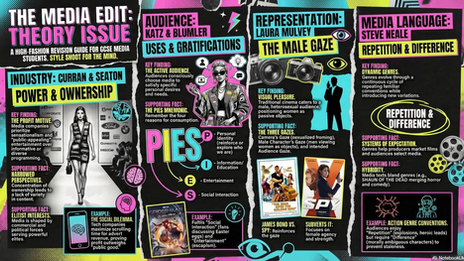 Four Media Theories for GCSE