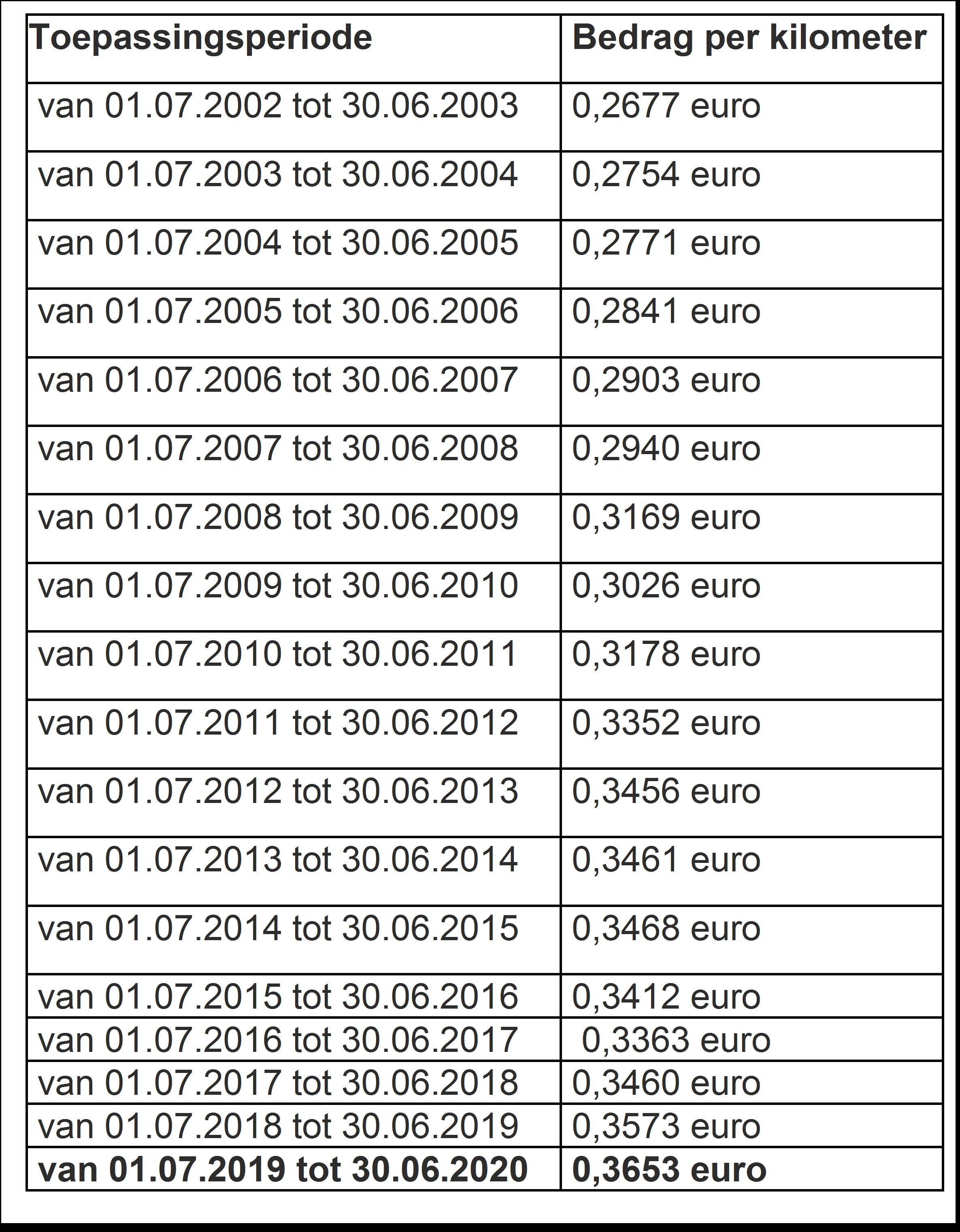Kilometervergoeding 2019