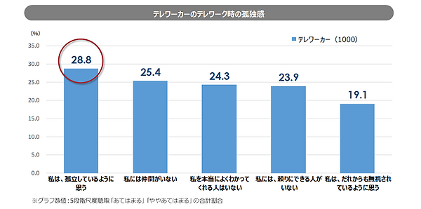 テレワーカーのテレワーク時の孤独感_パーソル総合研究所.png