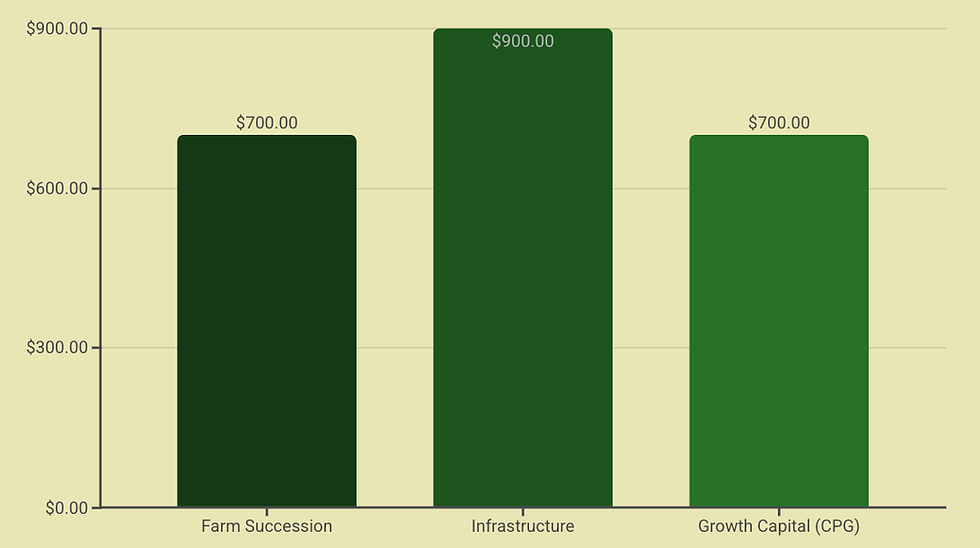 Bar graph showing Farm Succession $700.00, Infrastructure $900.00, Growth Capital $700.00.
