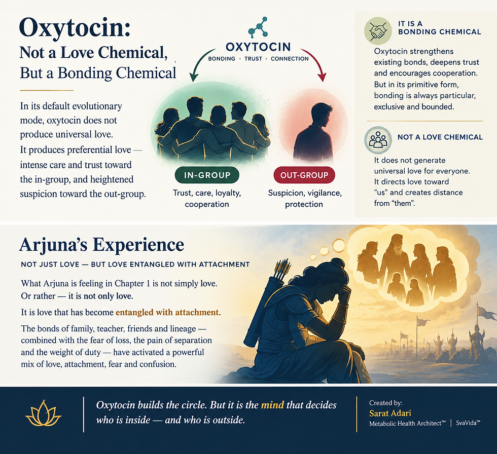 In its default evolutionary mode, oxytocin does not produce universal love. It produces preferential love — love directed intensely toward the in-group and, simultaneously, heightened suspicion toward the out-group.
Created by: Sarat Adari | Metabolic Health Architect™ | SvaVida™