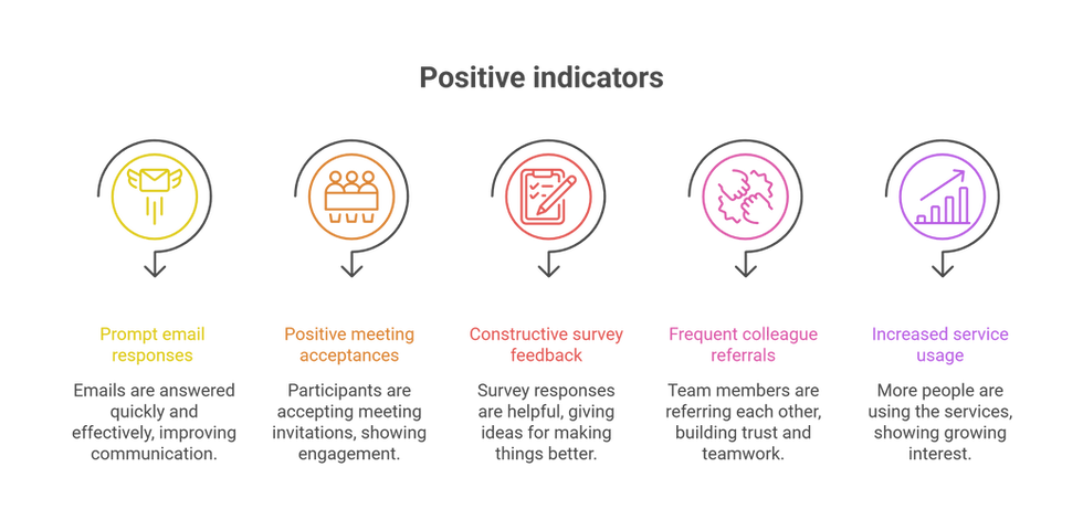 Leading Indicators to know your approach is working