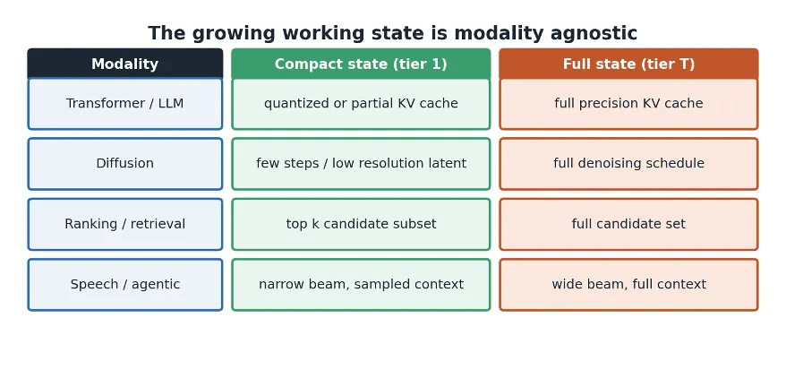 Figure 2: the same compact versus full state split across four model types. MPP handles all of them through one precision tier abstraction.