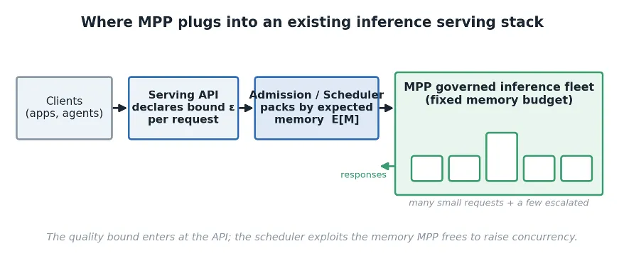 Figure 3: where MPP slots into an existing inference serving stack. The quality bound enters at the API and the scheduler puts the memory MPP frees toward running more requests at once on the same fleet.