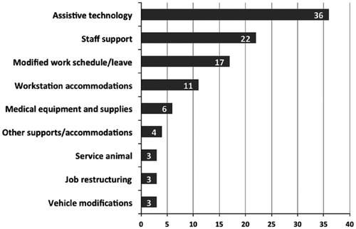 Supports Used By Individuals