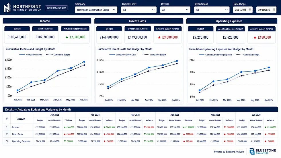 Example of actuals versus budget dashboard