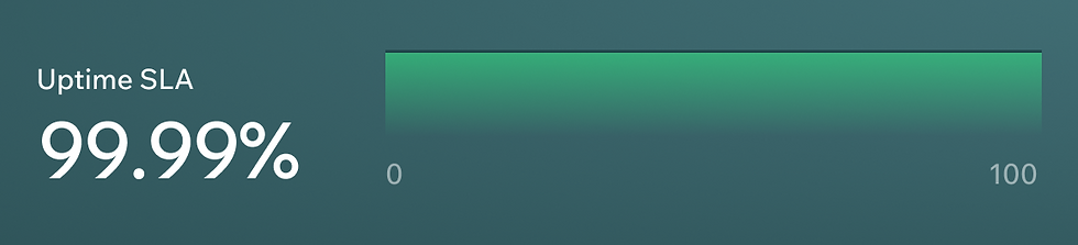 Performance meter in the form of a horizontal bar displaying an uptime SLA of 99.99%.