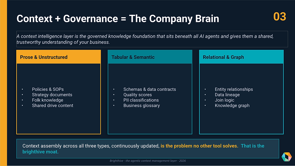 Context + Governance = The Company Brain