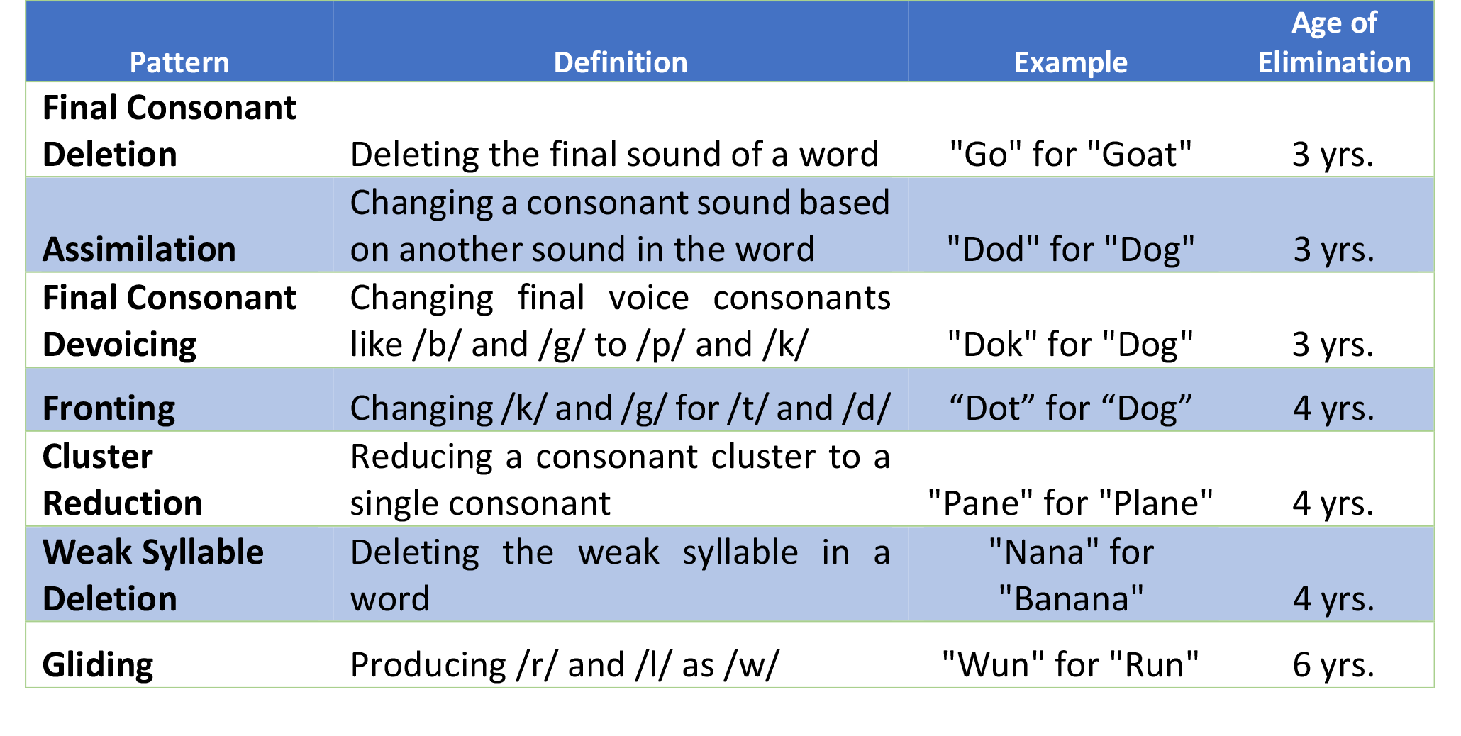 phonological processes age of elimination phonological processes age of elimination
