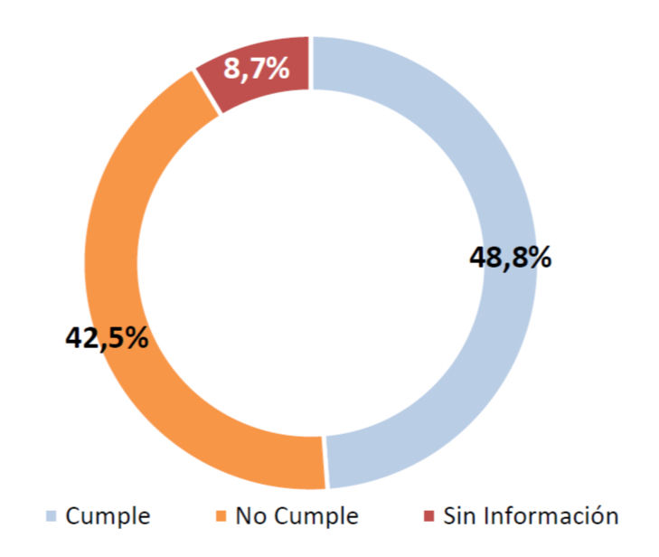 Gráfico que muestra el porcentaje de cumplimiento en los tiempos de actualización del SITR durante 2025.