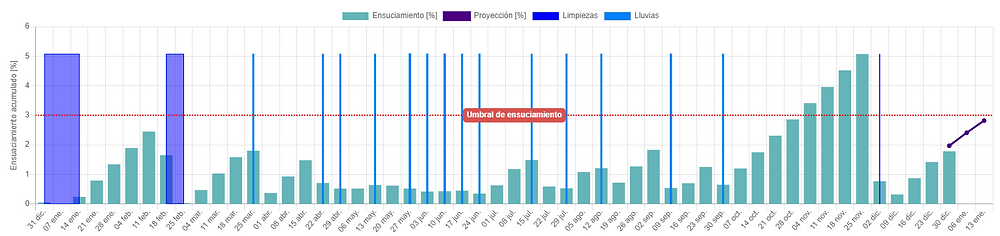 Datos reales de estimación de ensuciamiento 2019 en una central PMGD 9MW Región del Libertador General Bernardo O'Higgins (VI Región)