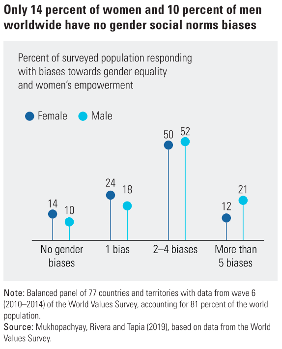 Sólo 14% de las mujeres y 10% de los hombres demuestran no tener prejuicios de género