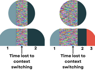 The Cost of Context Switching