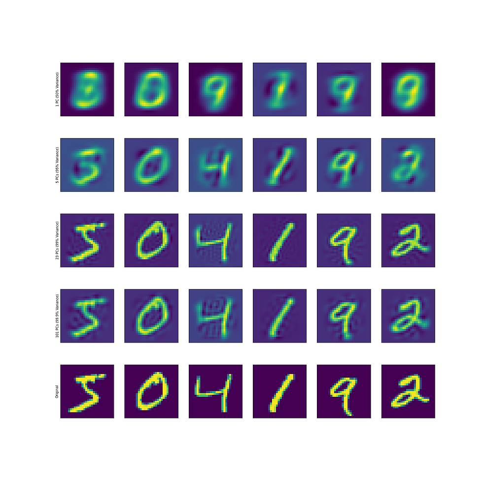 PCA in Python for Dumbdumbs - D33p5T3m.1