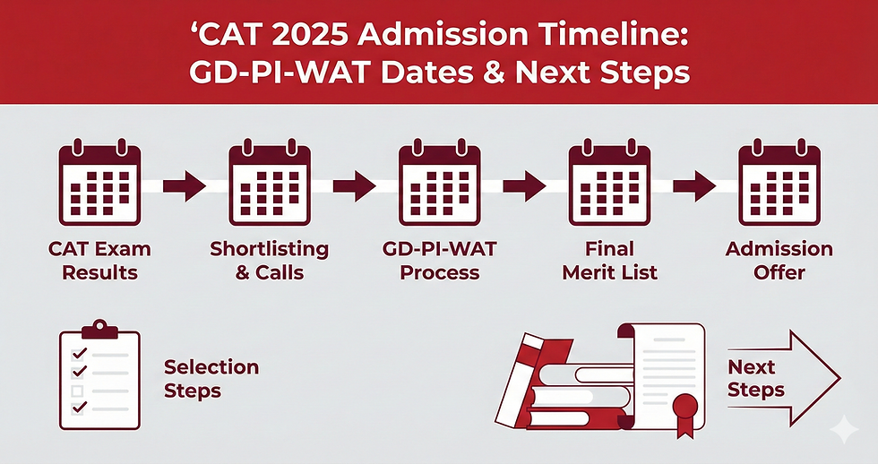 CAT 2025 Admission Timeline: GD-PI-WAT Dates & Next Steps