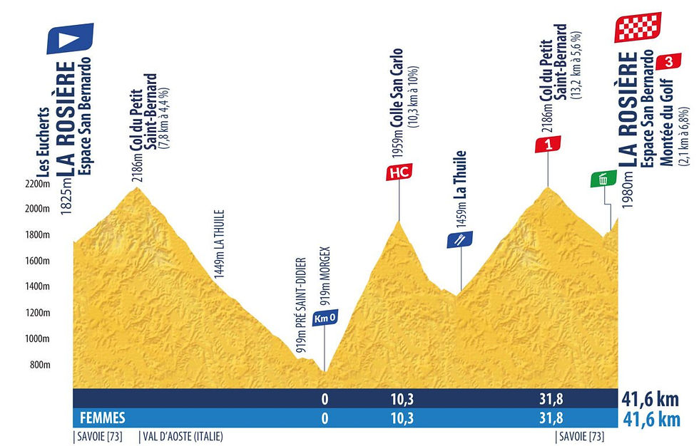 profil étape 6 tour de l'avenir