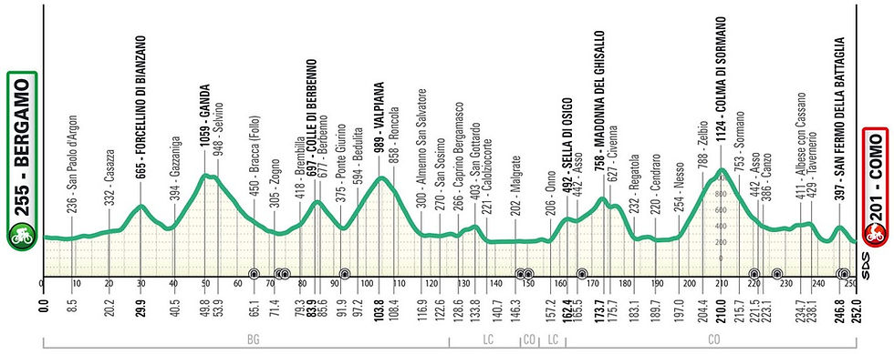 Le profil du Tour de Lombardie 2024