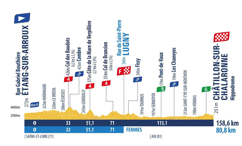 profil étape 3 tour de l'avenir