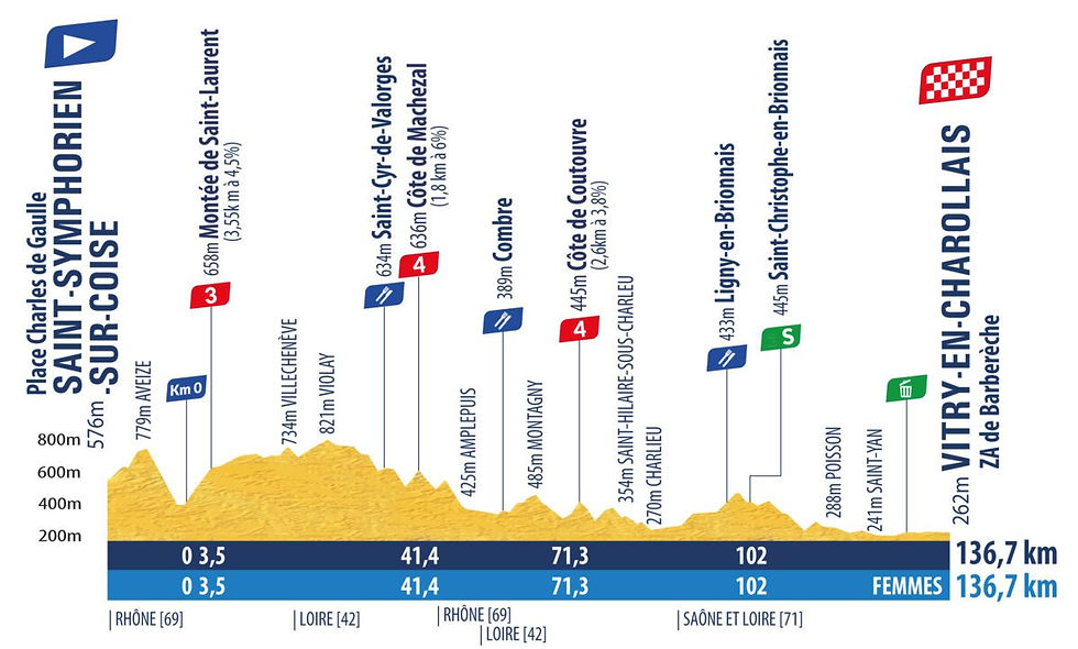 profil étape 2 tour de l'avenir