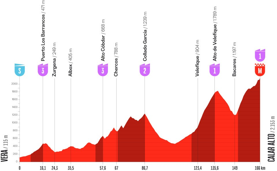 Etape 12 - 3 septembre 2026 - Vera > Calar Alto (166 km)