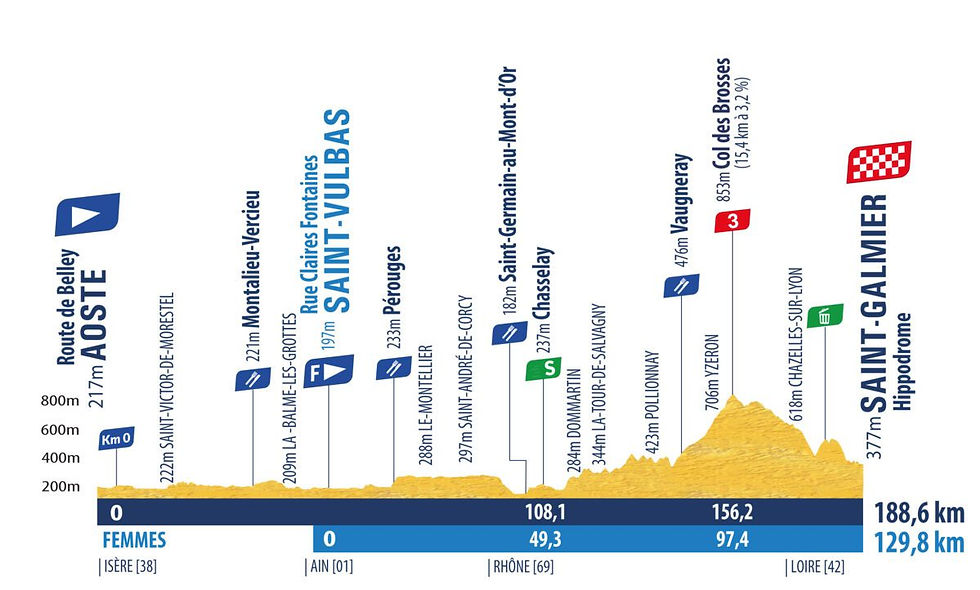 profil étape 1 tour de l'avenir